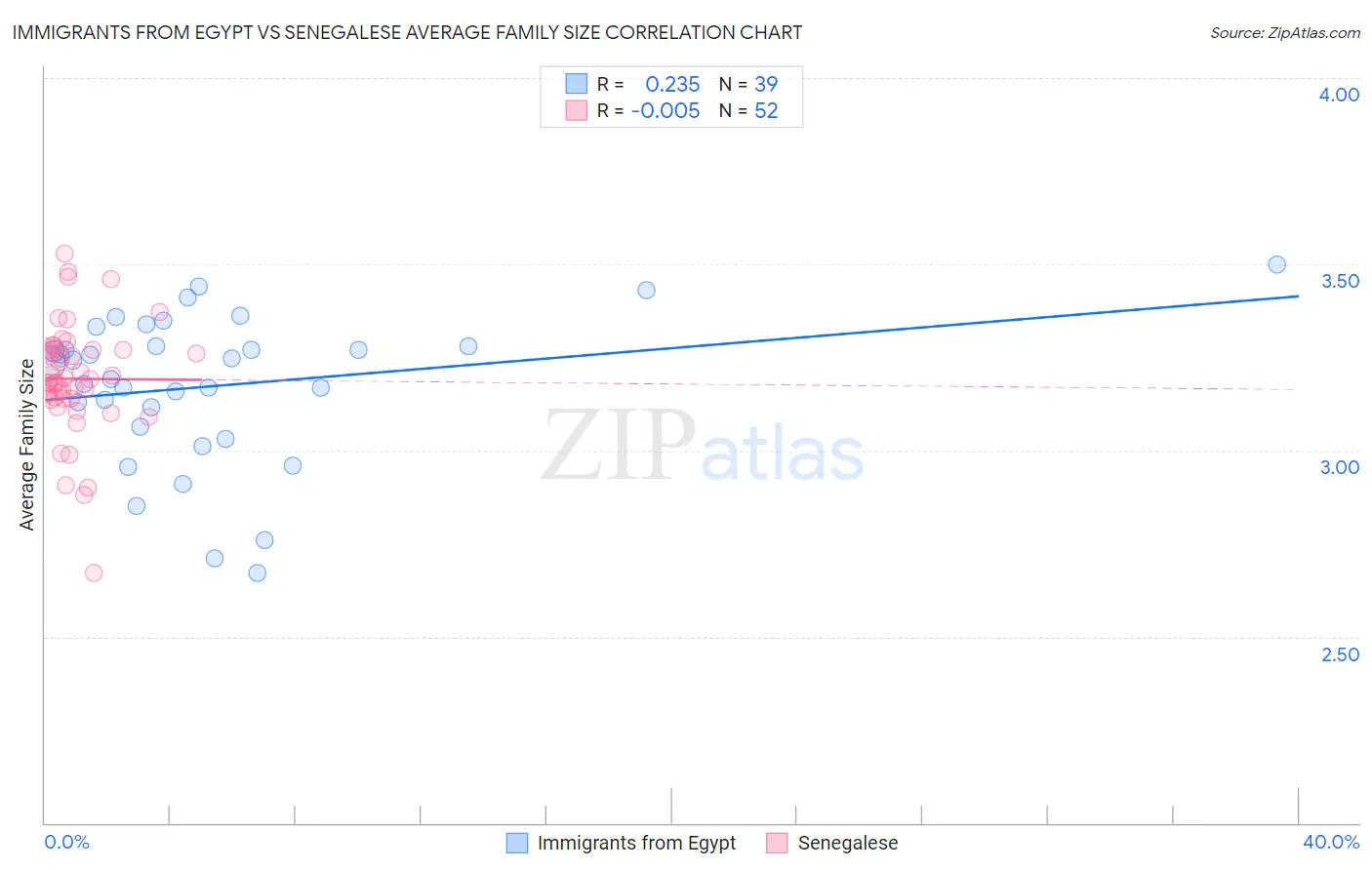 Immigrants from Egypt vs Senegalese Average Family Size