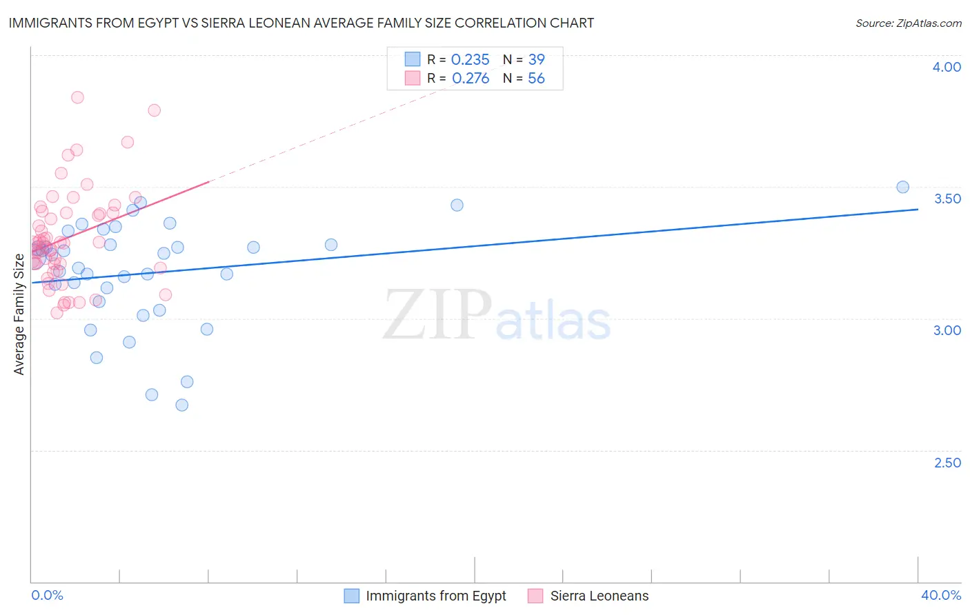 Immigrants from Egypt vs Sierra Leonean Average Family Size