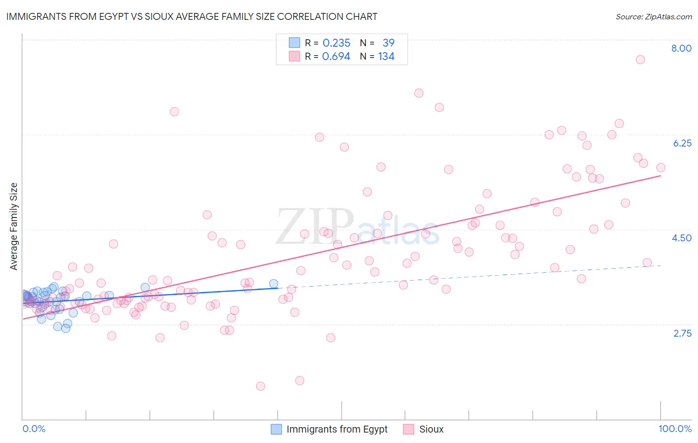 Immigrants from Egypt vs Sioux Average Family Size