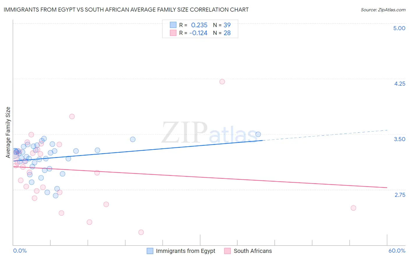 Immigrants from Egypt vs South African Average Family Size