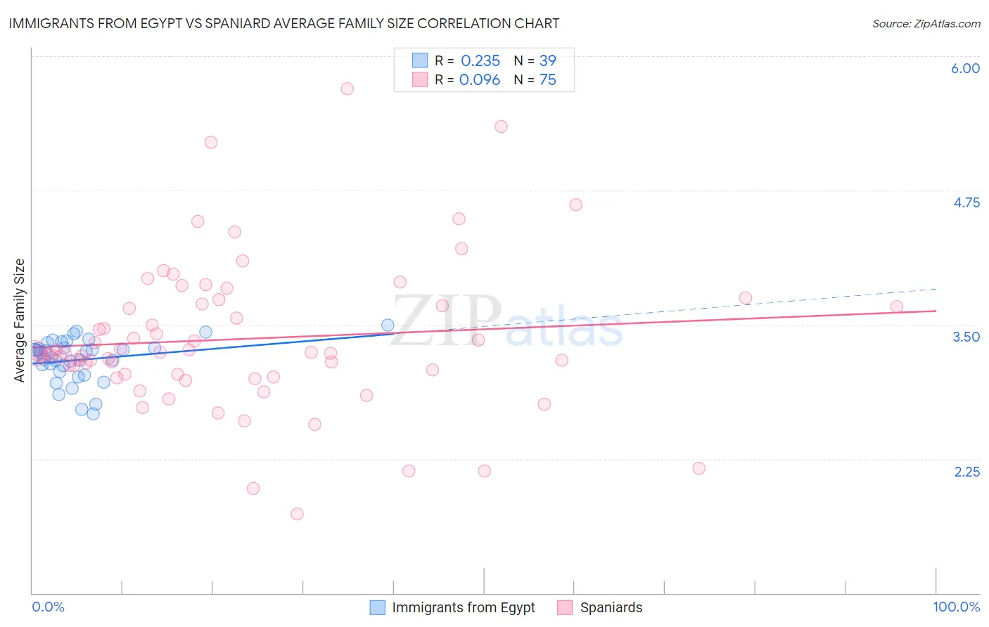 Immigrants from Egypt vs Spaniard Average Family Size