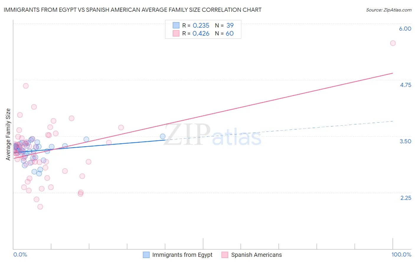 Immigrants from Egypt vs Spanish American Average Family Size