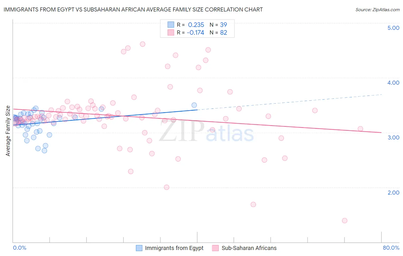 Immigrants from Egypt vs Subsaharan African Average Family Size