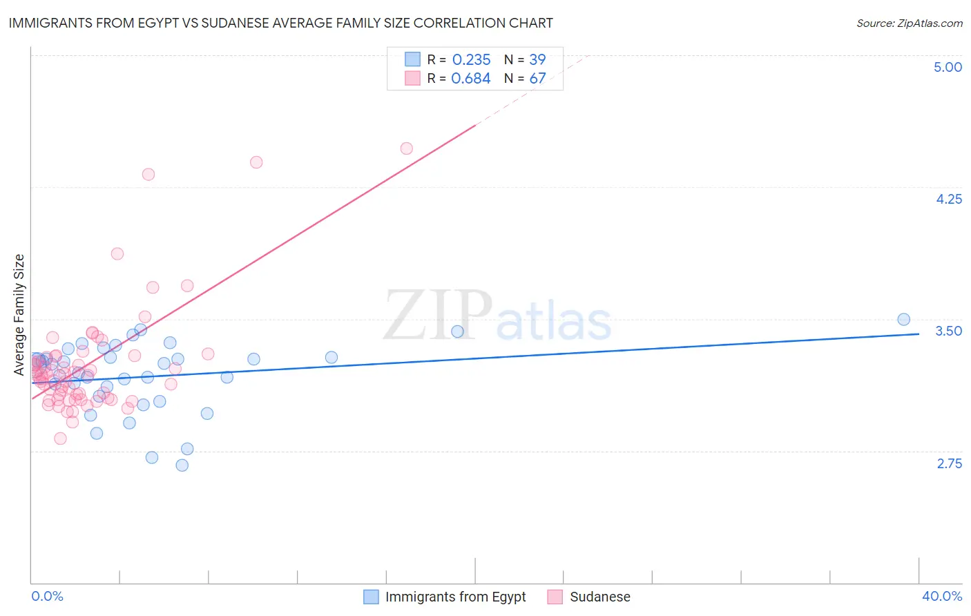 Immigrants from Egypt vs Sudanese Average Family Size