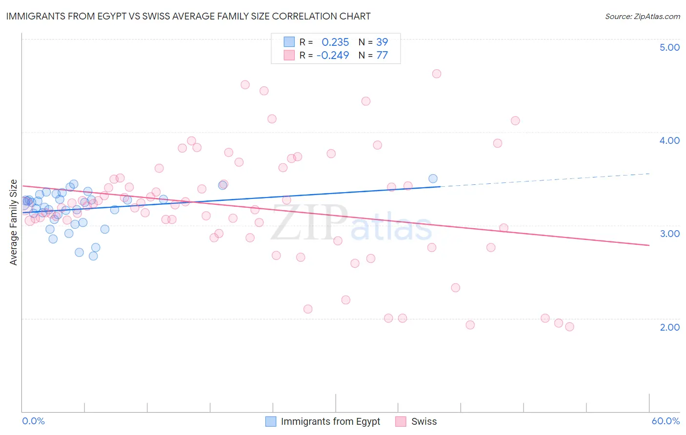 Immigrants from Egypt vs Swiss Average Family Size