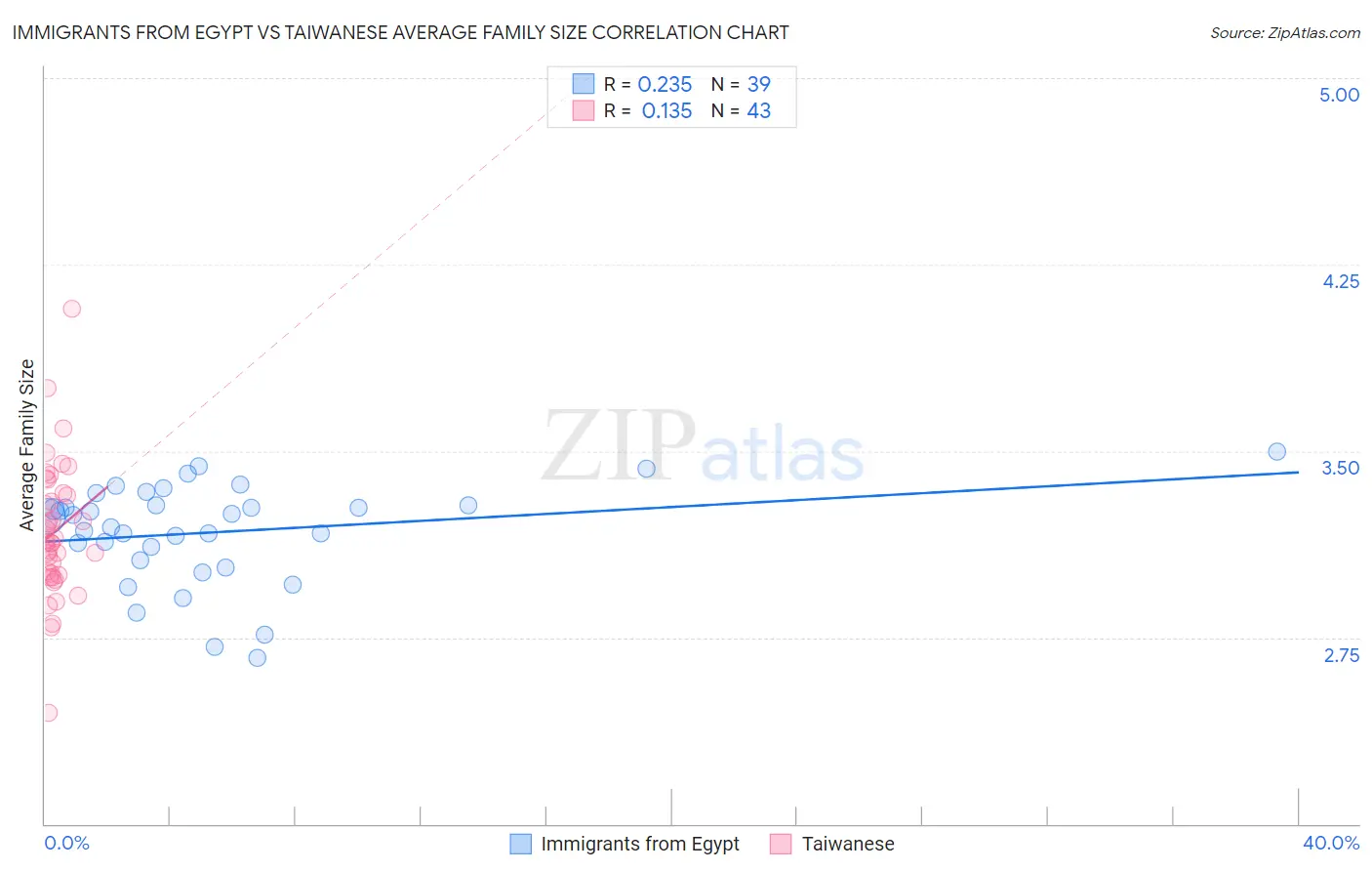 Immigrants from Egypt vs Taiwanese Average Family Size