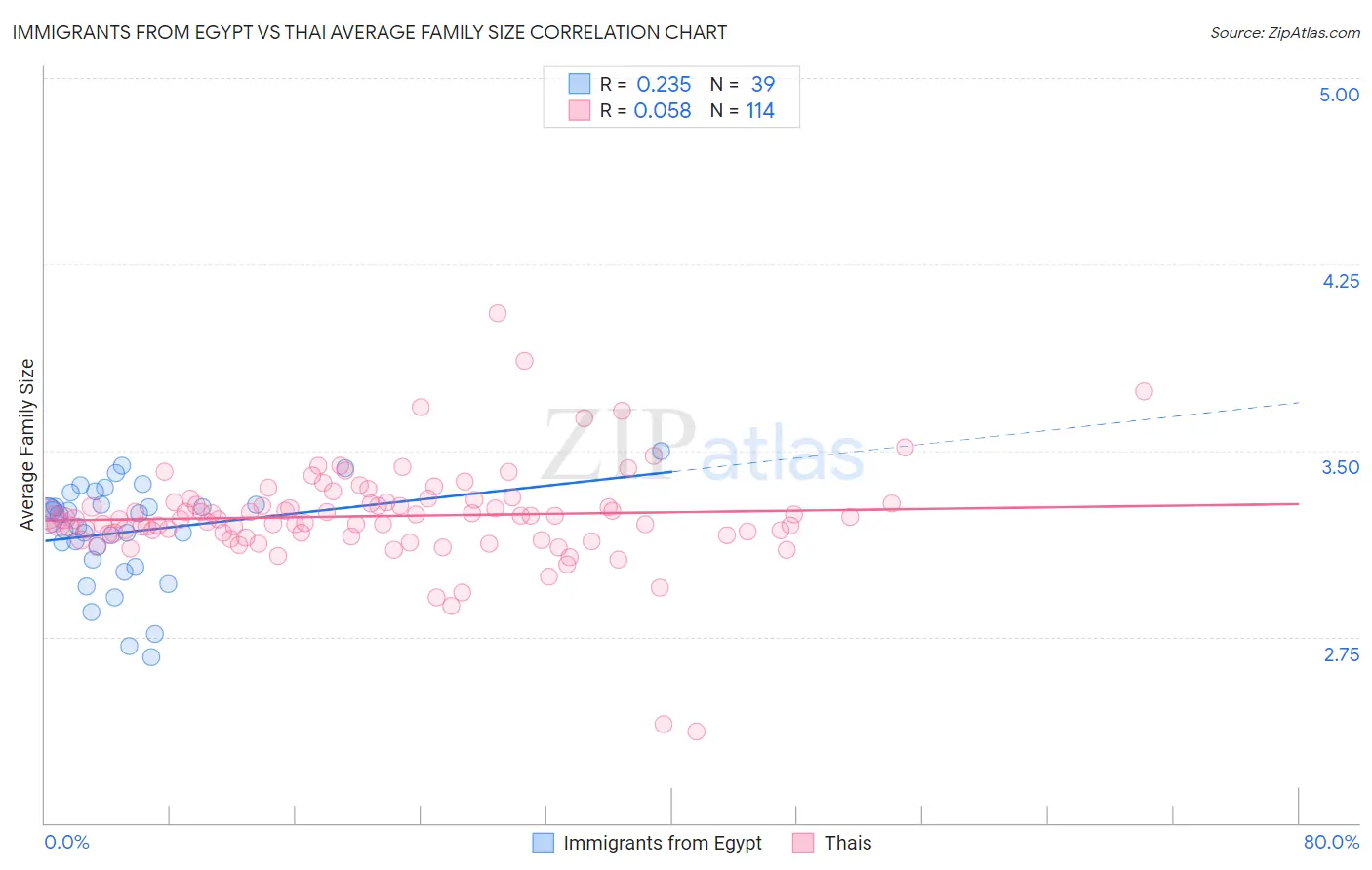 Immigrants from Egypt vs Thai Average Family Size