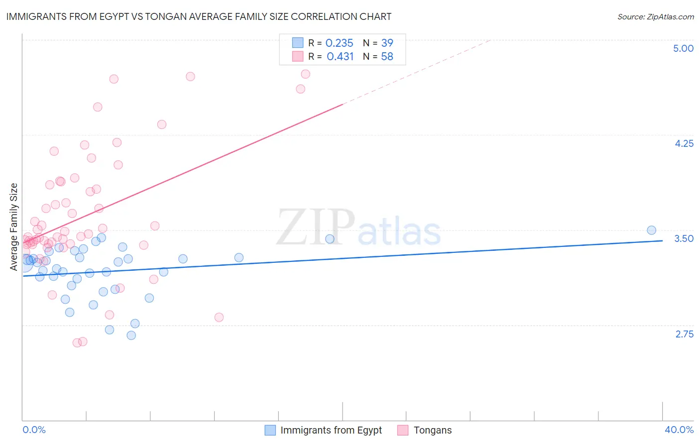Immigrants from Egypt vs Tongan Average Family Size