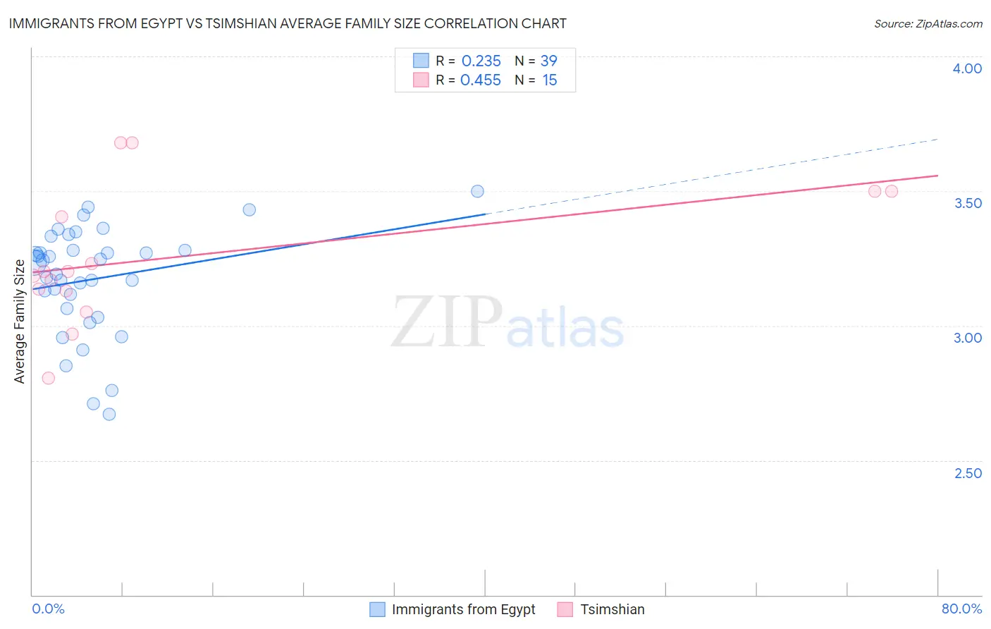Immigrants from Egypt vs Tsimshian Average Family Size