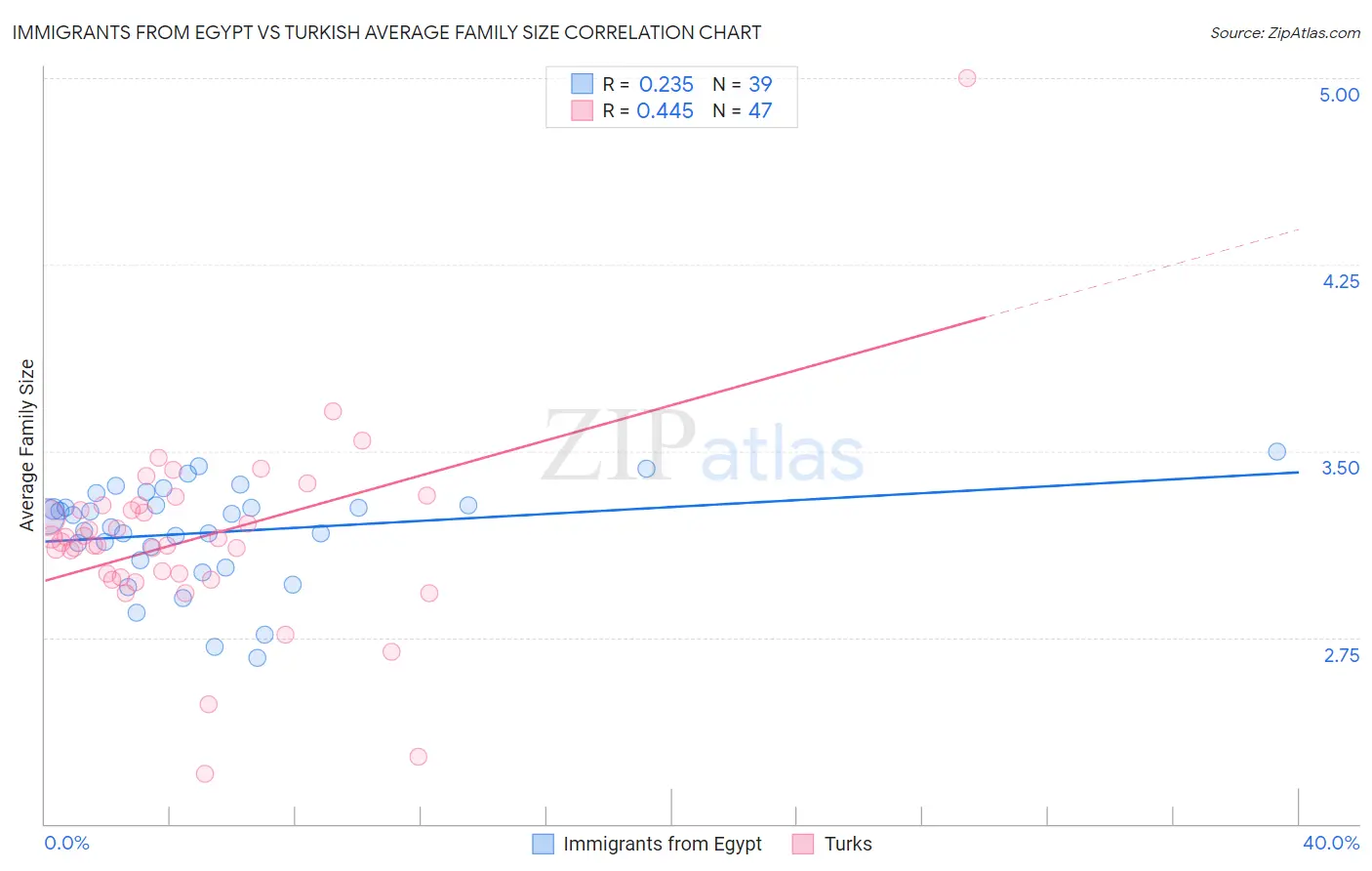 Immigrants from Egypt vs Turkish Average Family Size