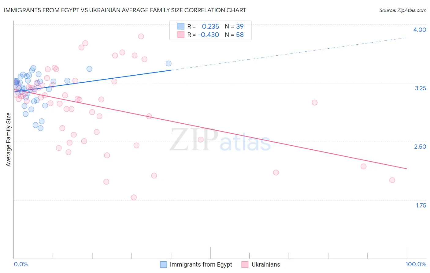 Immigrants from Egypt vs Ukrainian Average Family Size