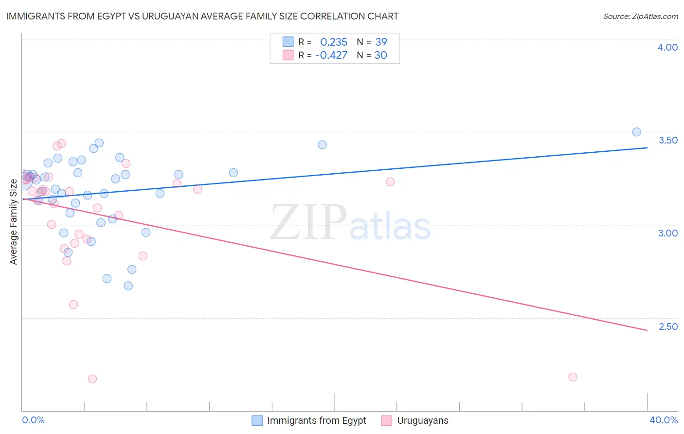 Immigrants from Egypt vs Uruguayan Average Family Size