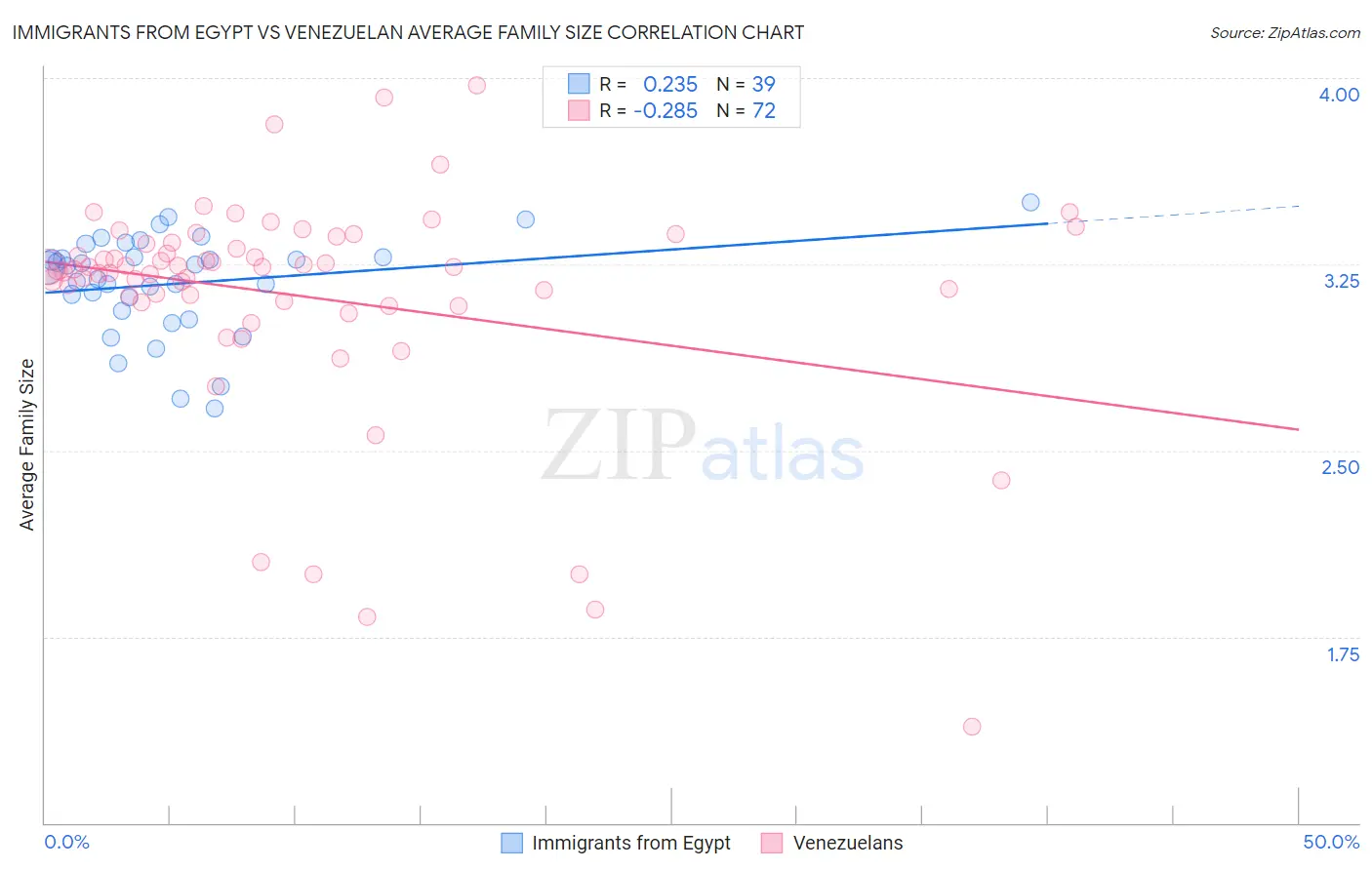 Immigrants from Egypt vs Venezuelan Average Family Size