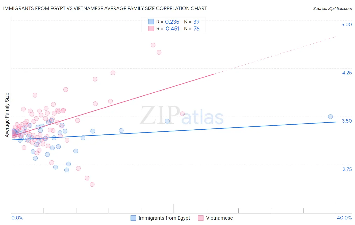 Immigrants from Egypt vs Vietnamese Average Family Size