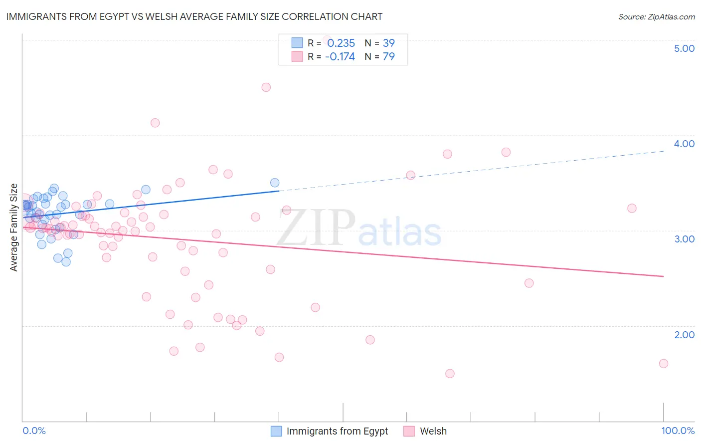 Immigrants from Egypt vs Welsh Average Family Size