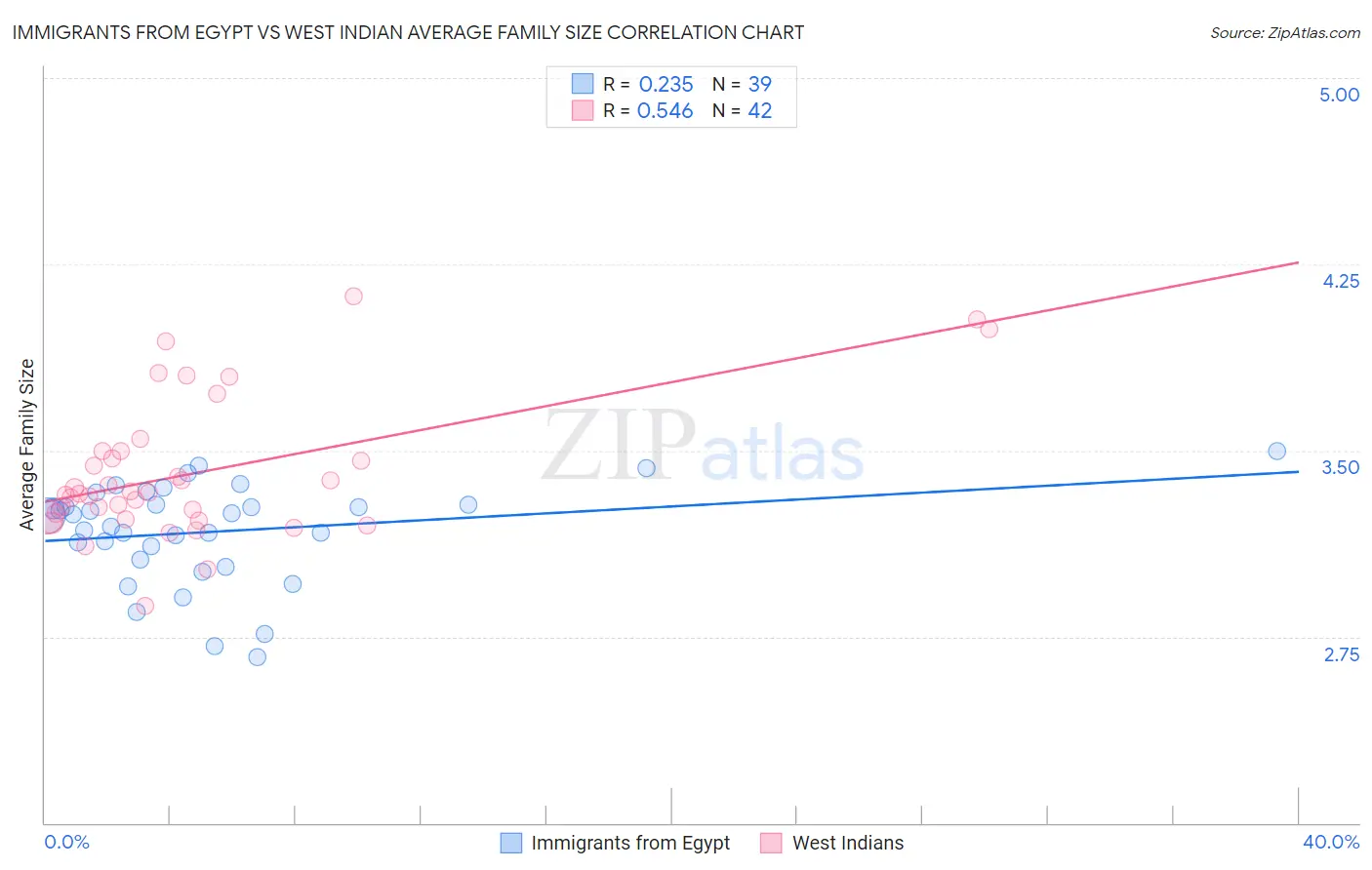 Immigrants from Egypt vs West Indian Average Family Size