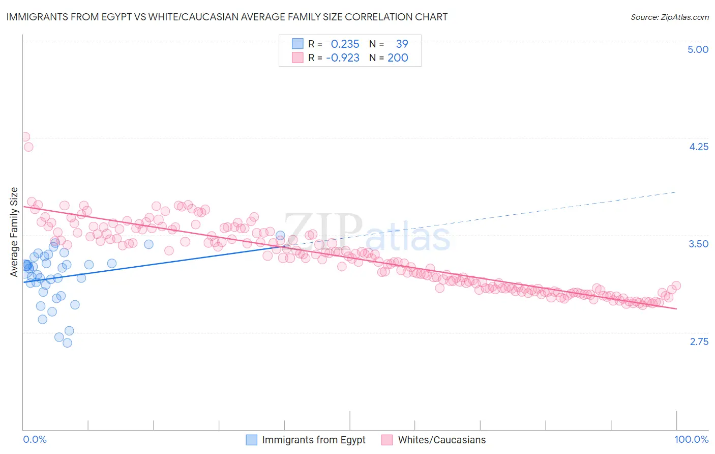 Immigrants from Egypt vs White/Caucasian Average Family Size