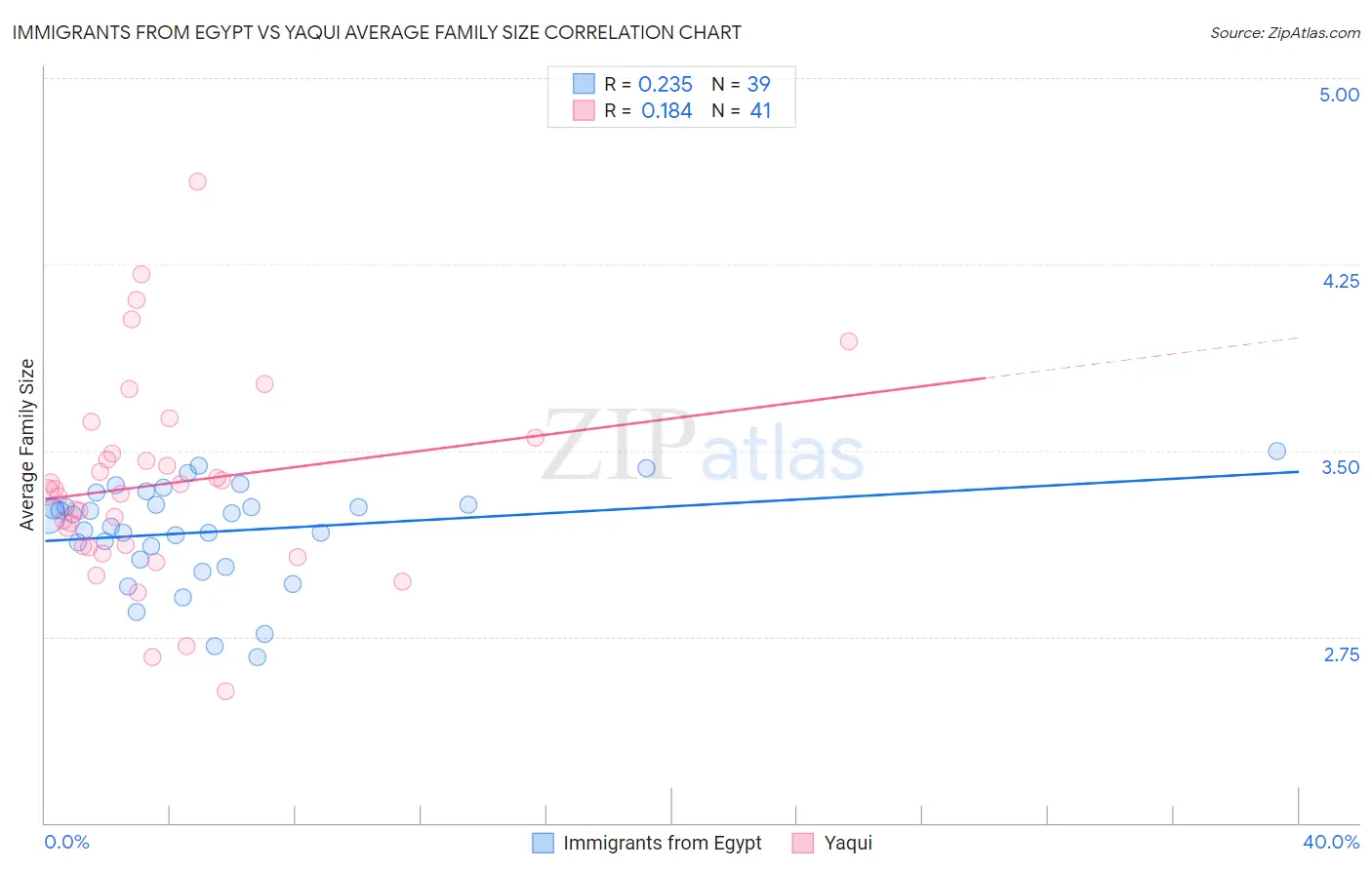 Immigrants from Egypt vs Yaqui Average Family Size