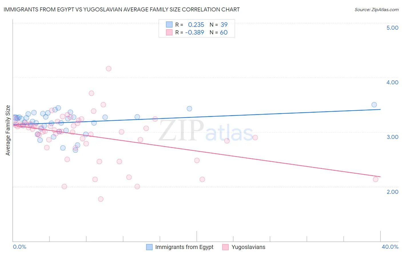 Immigrants from Egypt vs Yugoslavian Average Family Size