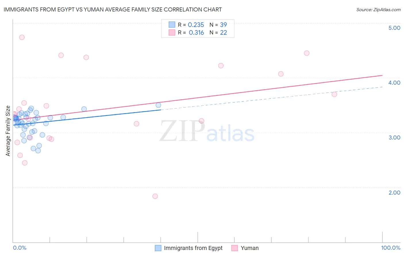 Immigrants from Egypt vs Yuman Average Family Size