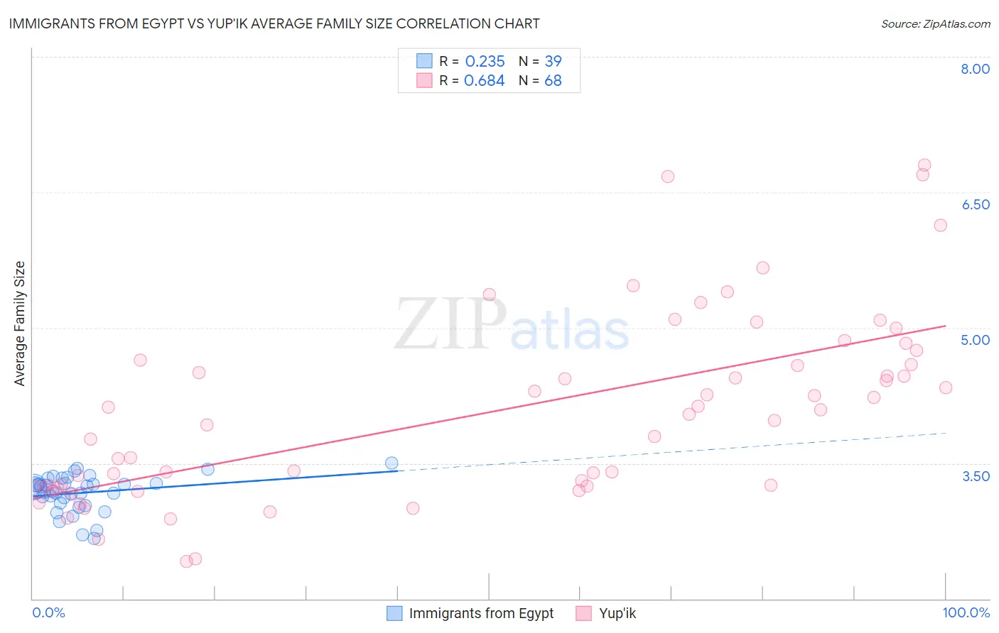 Immigrants from Egypt vs Yup'ik Average Family Size