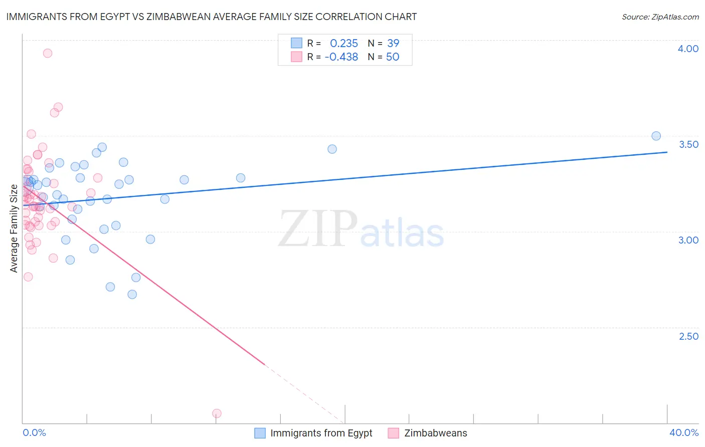 Immigrants from Egypt vs Zimbabwean Average Family Size