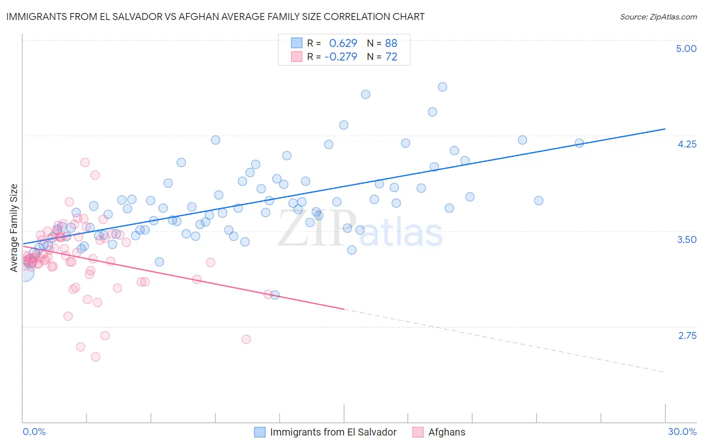 Immigrants from El Salvador vs Afghan Average Family Size