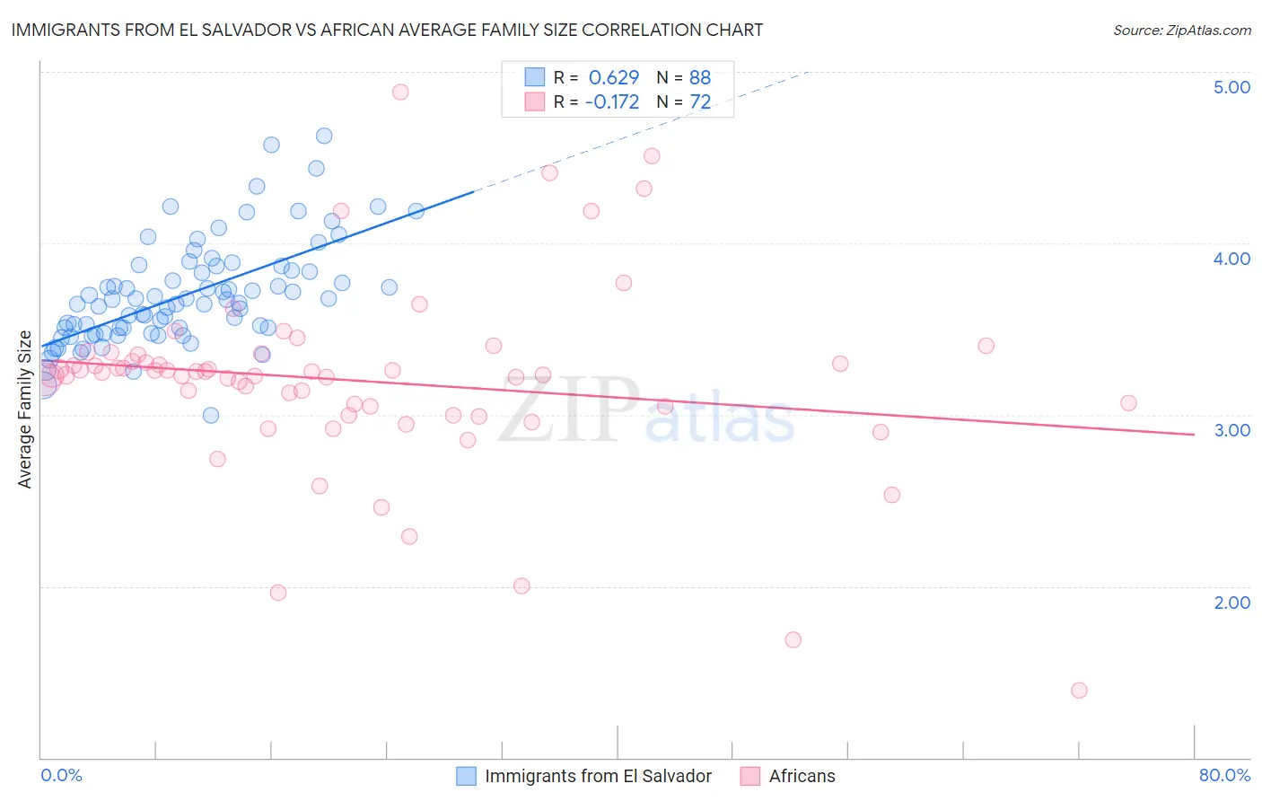 Immigrants from El Salvador vs African Average Family Size