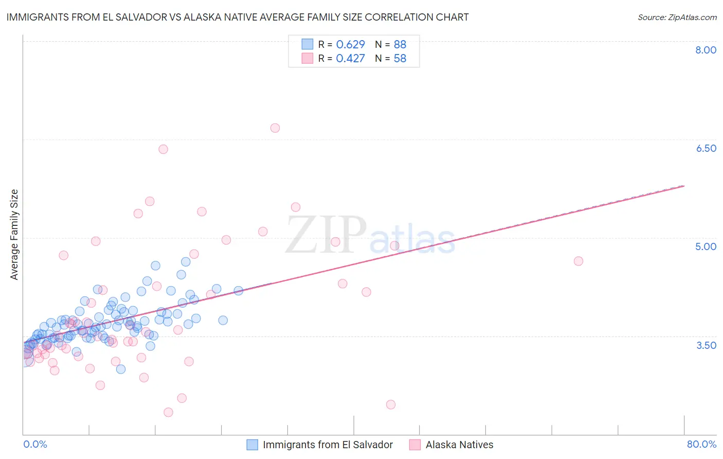 Immigrants from El Salvador vs Alaska Native Average Family Size