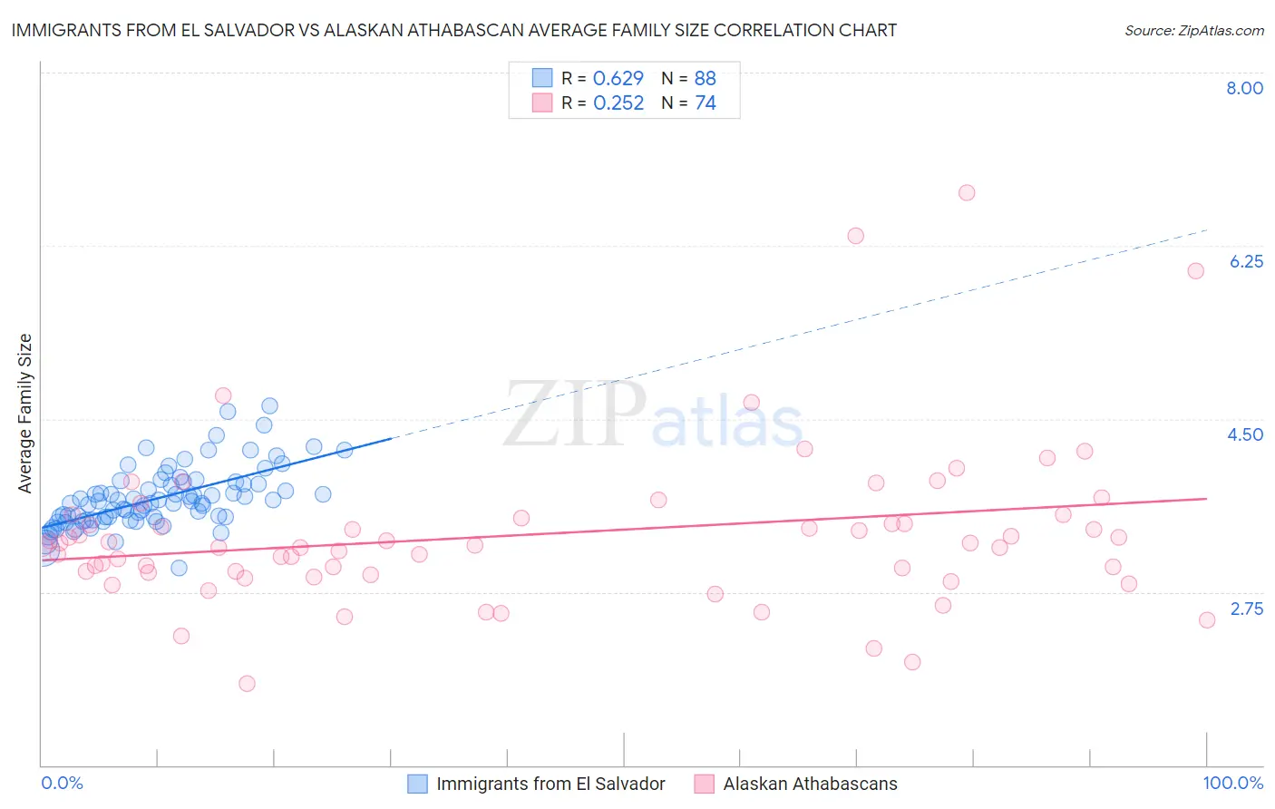 Immigrants from El Salvador vs Alaskan Athabascan Average Family Size