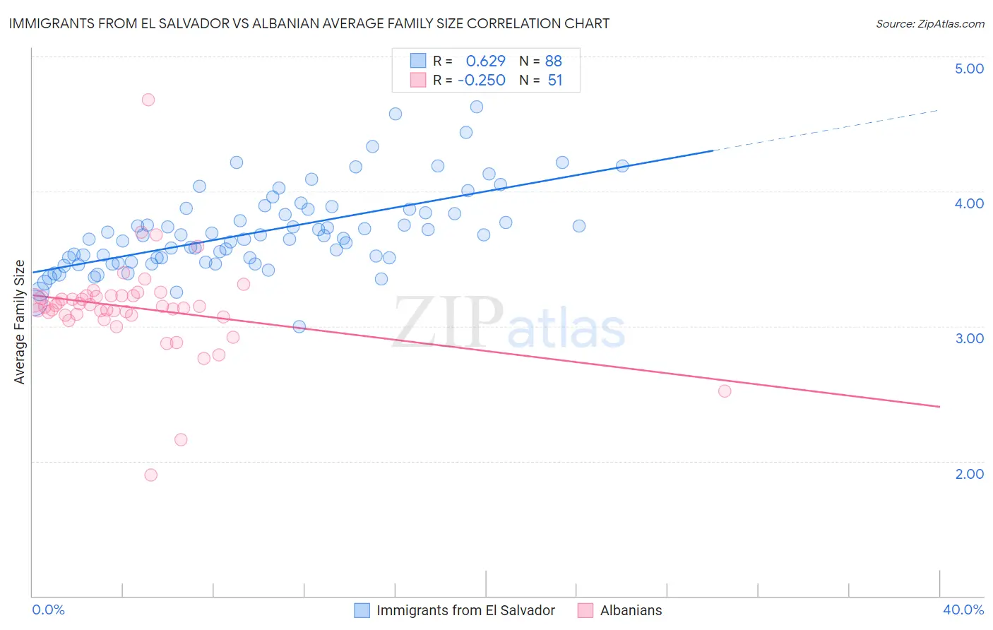 Immigrants from El Salvador vs Albanian Average Family Size