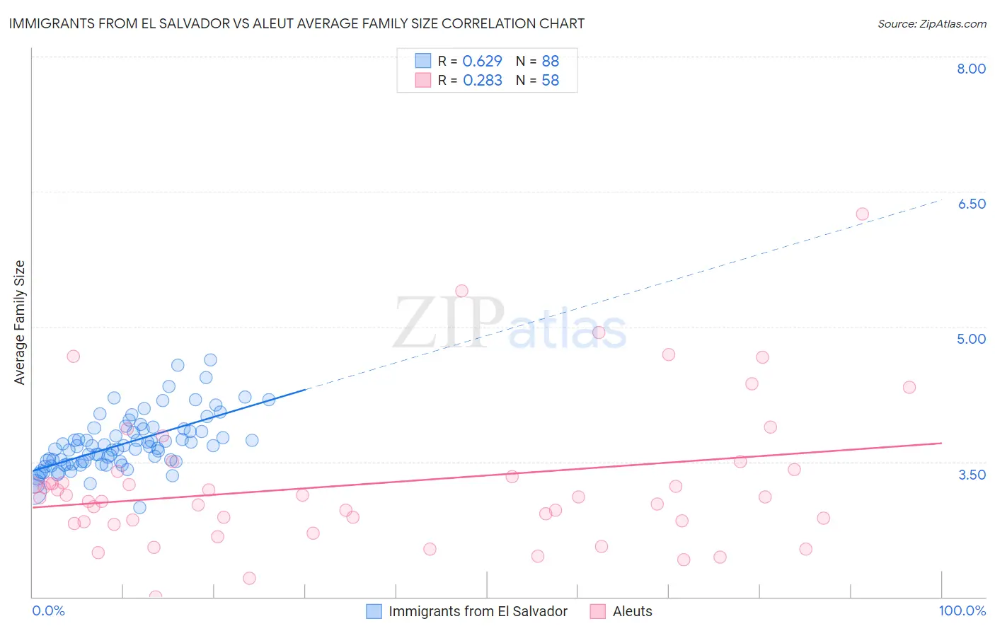 Immigrants from El Salvador vs Aleut Average Family Size