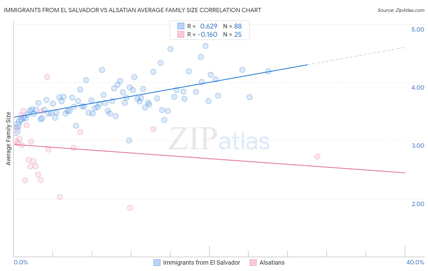 Immigrants from El Salvador vs Alsatian Average Family Size