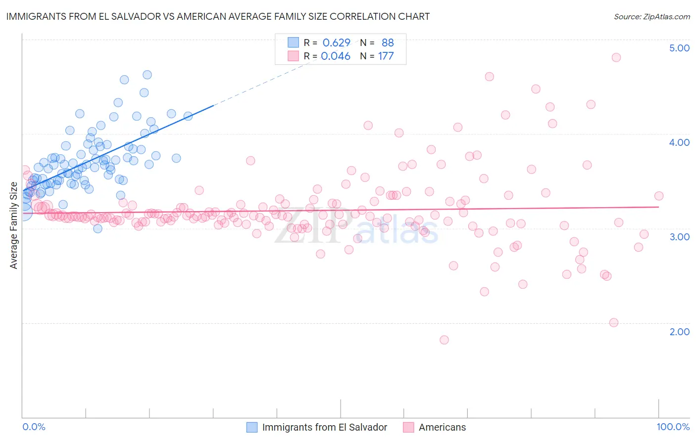 Immigrants from El Salvador vs American Average Family Size