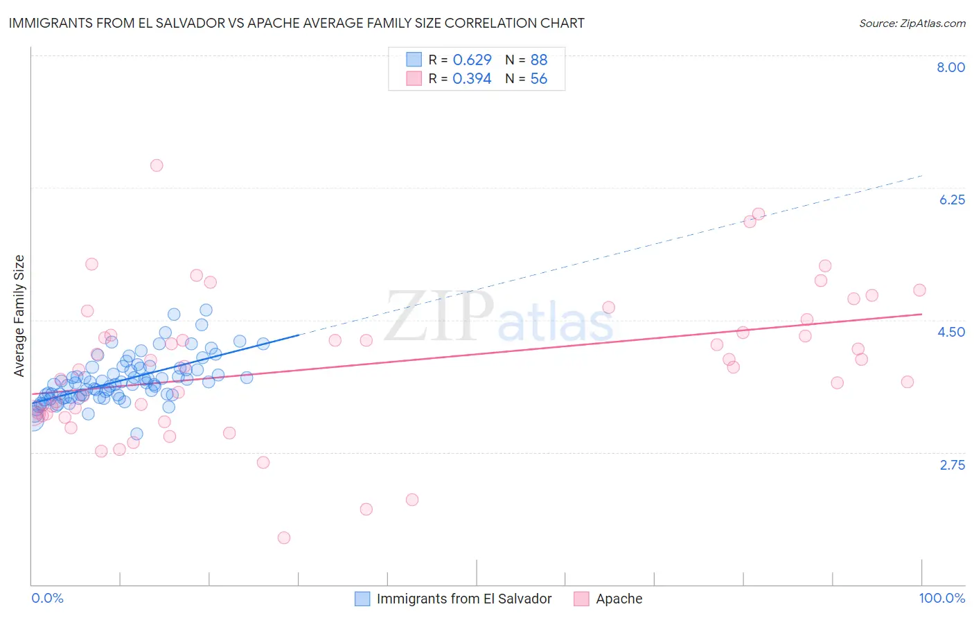 Immigrants from El Salvador vs Apache Average Family Size