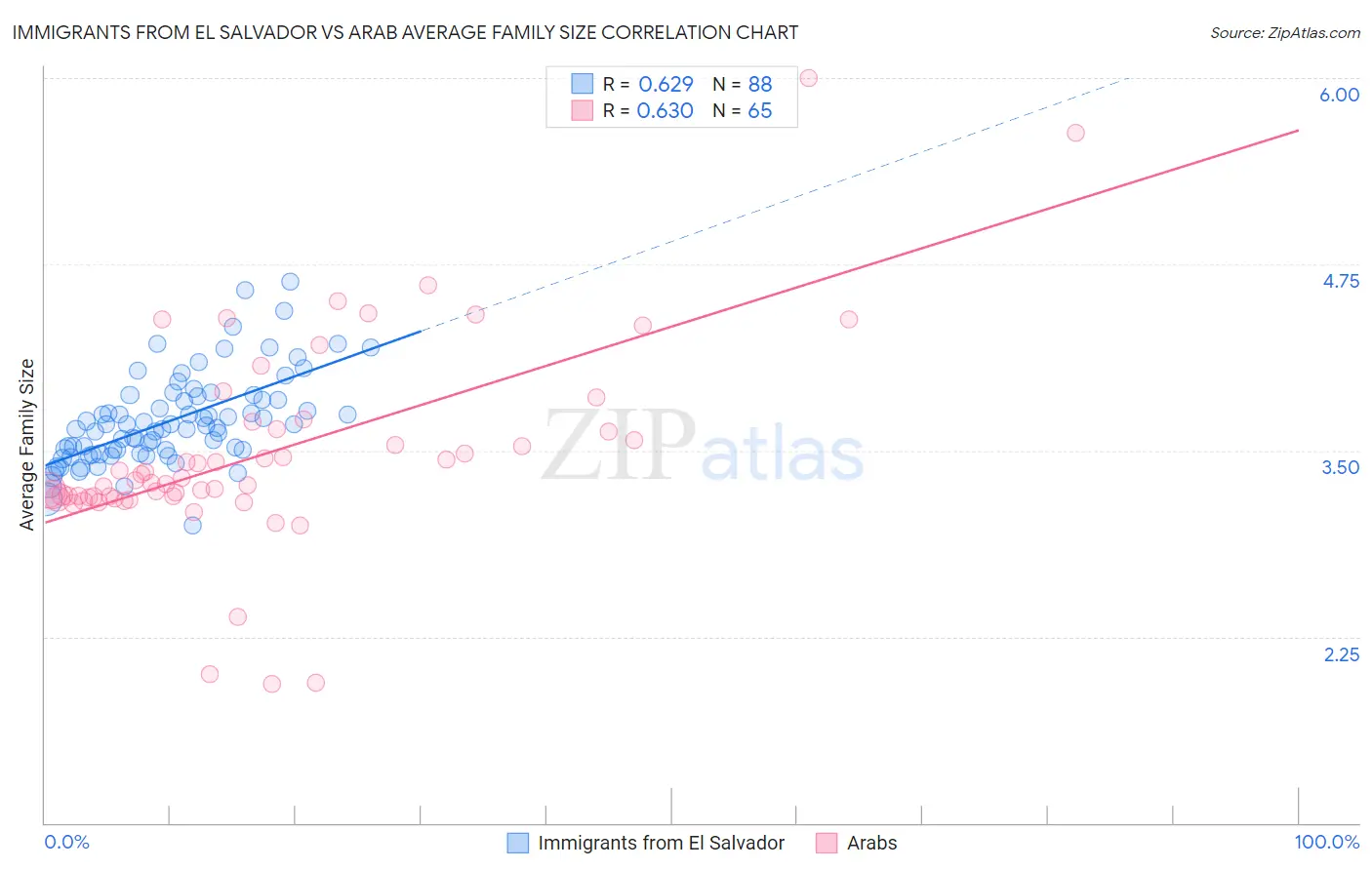 Immigrants from El Salvador vs Arab Average Family Size