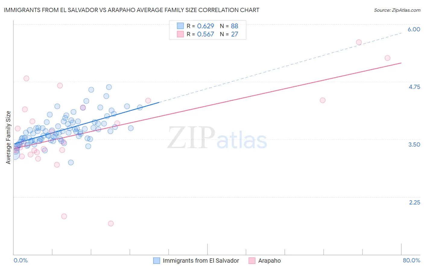 Immigrants from El Salvador vs Arapaho Average Family Size