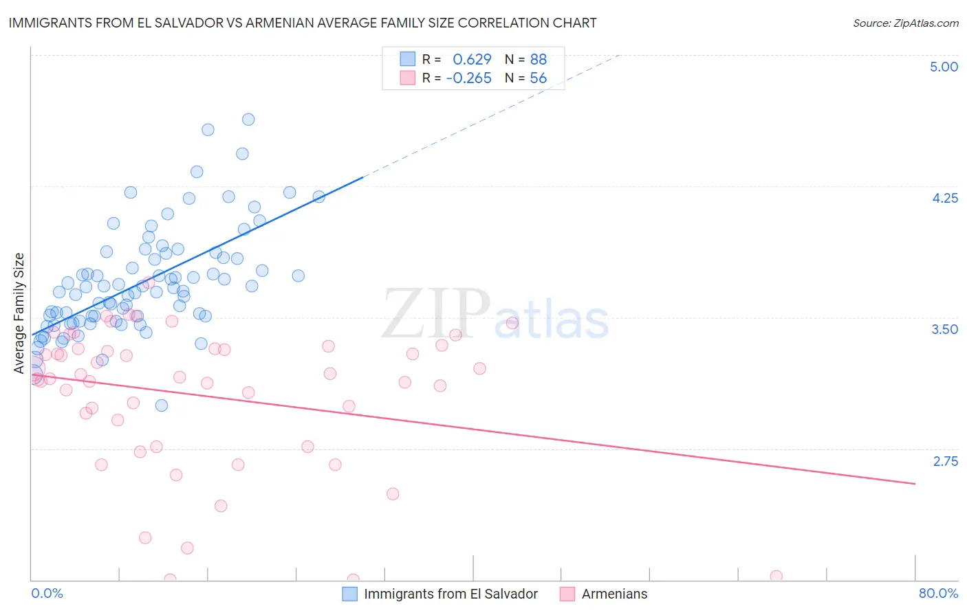 Immigrants from El Salvador vs Armenian Average Family Size