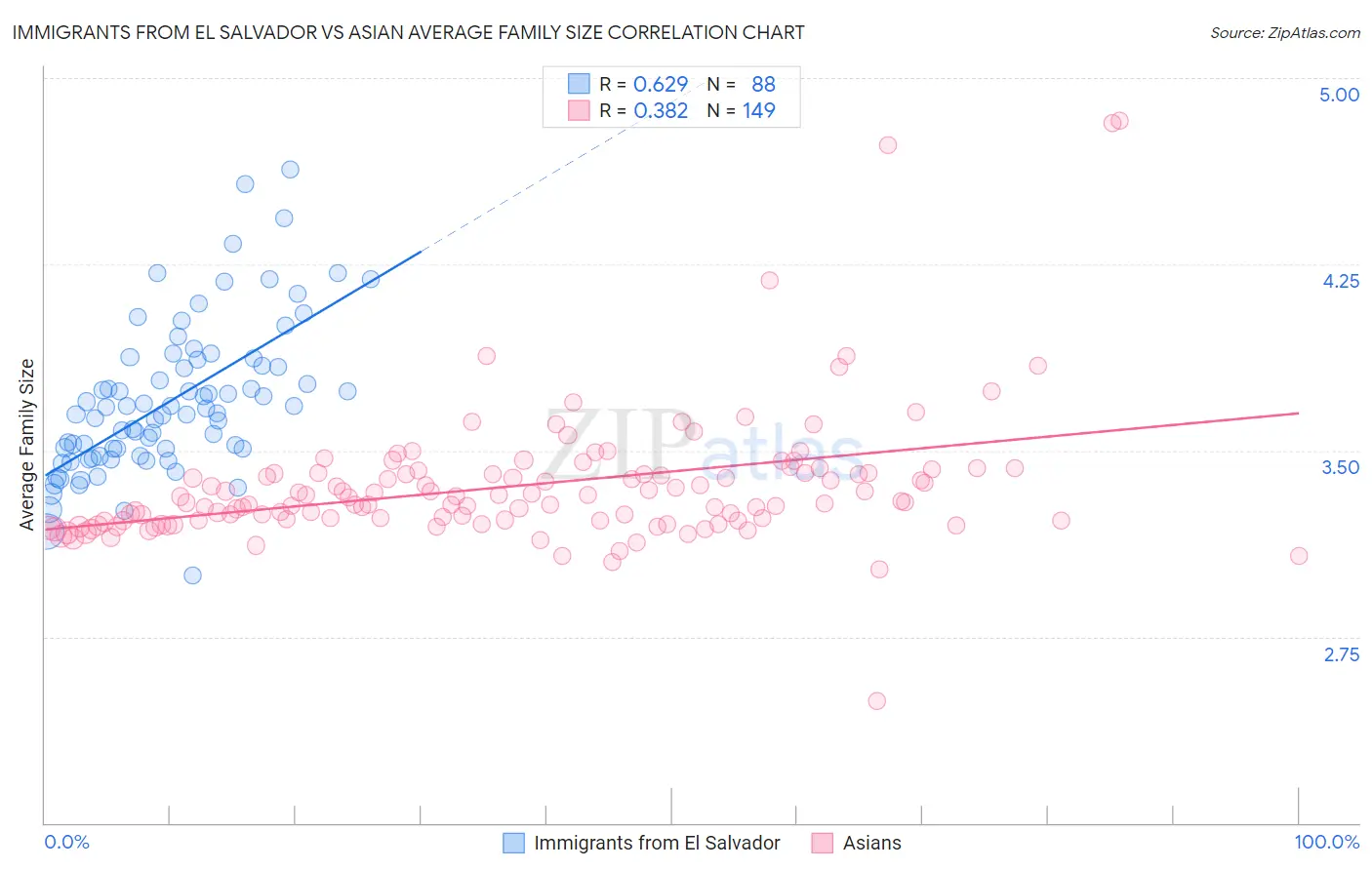 Immigrants from El Salvador vs Asian Average Family Size