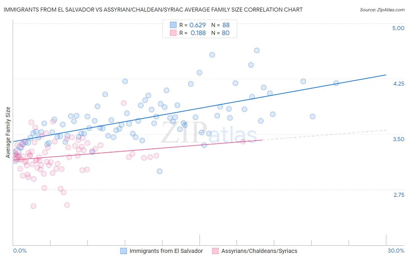 Immigrants from El Salvador vs Assyrian/Chaldean/Syriac Average Family Size