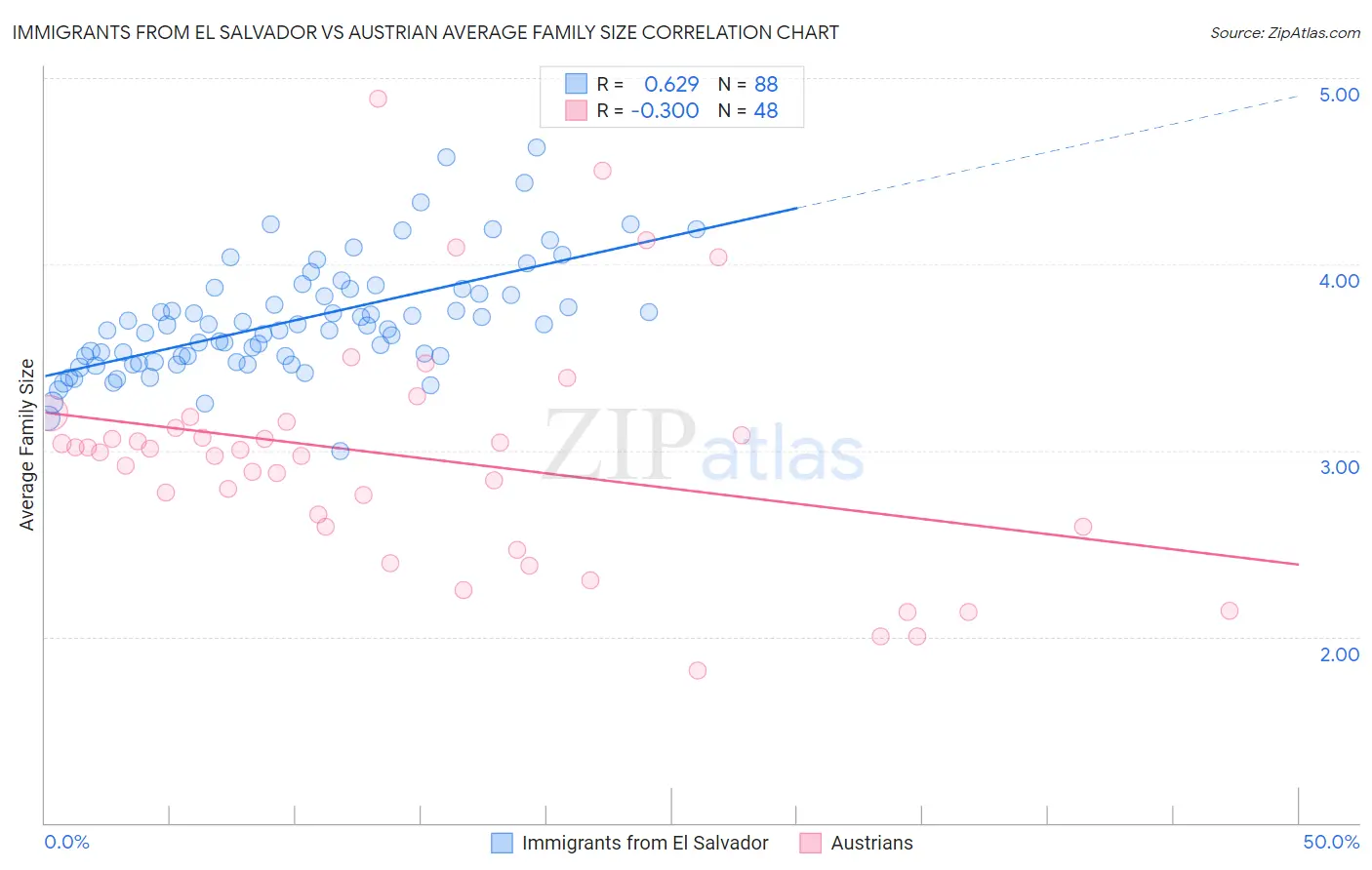 Immigrants from El Salvador vs Austrian Average Family Size