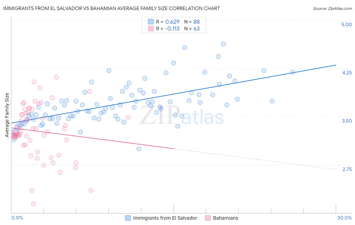 Immigrants from El Salvador vs Bahamian Average Family Size