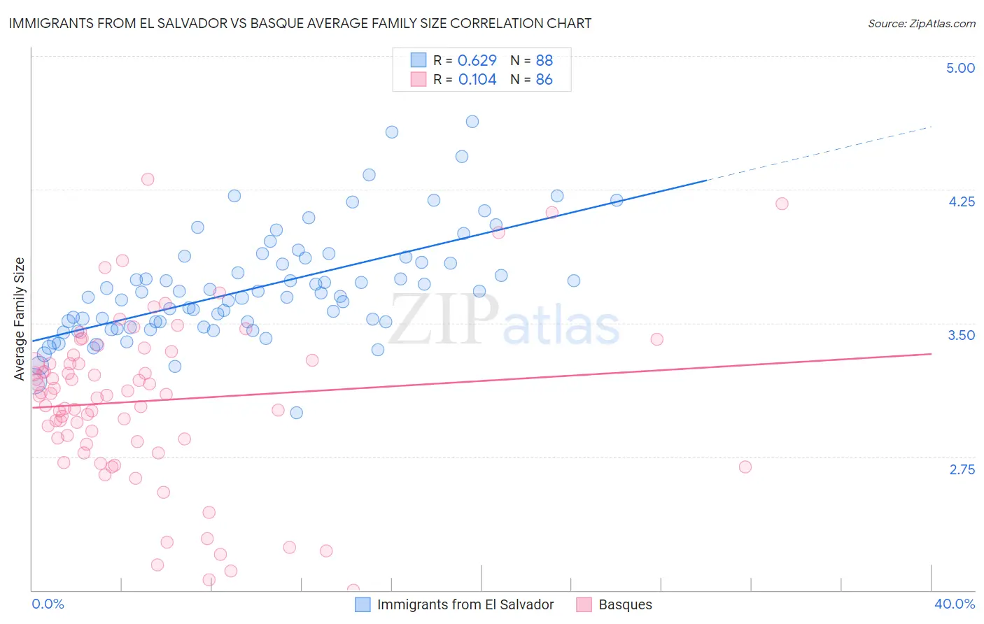 Immigrants from El Salvador vs Basque Average Family Size