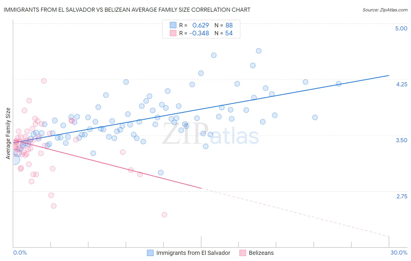 Immigrants from El Salvador vs Belizean Average Family Size
