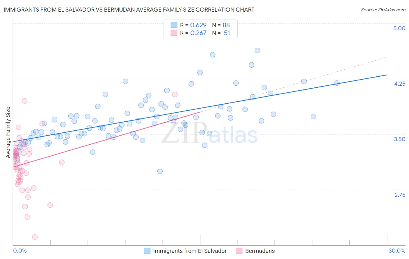 Immigrants from El Salvador vs Bermudan Average Family Size