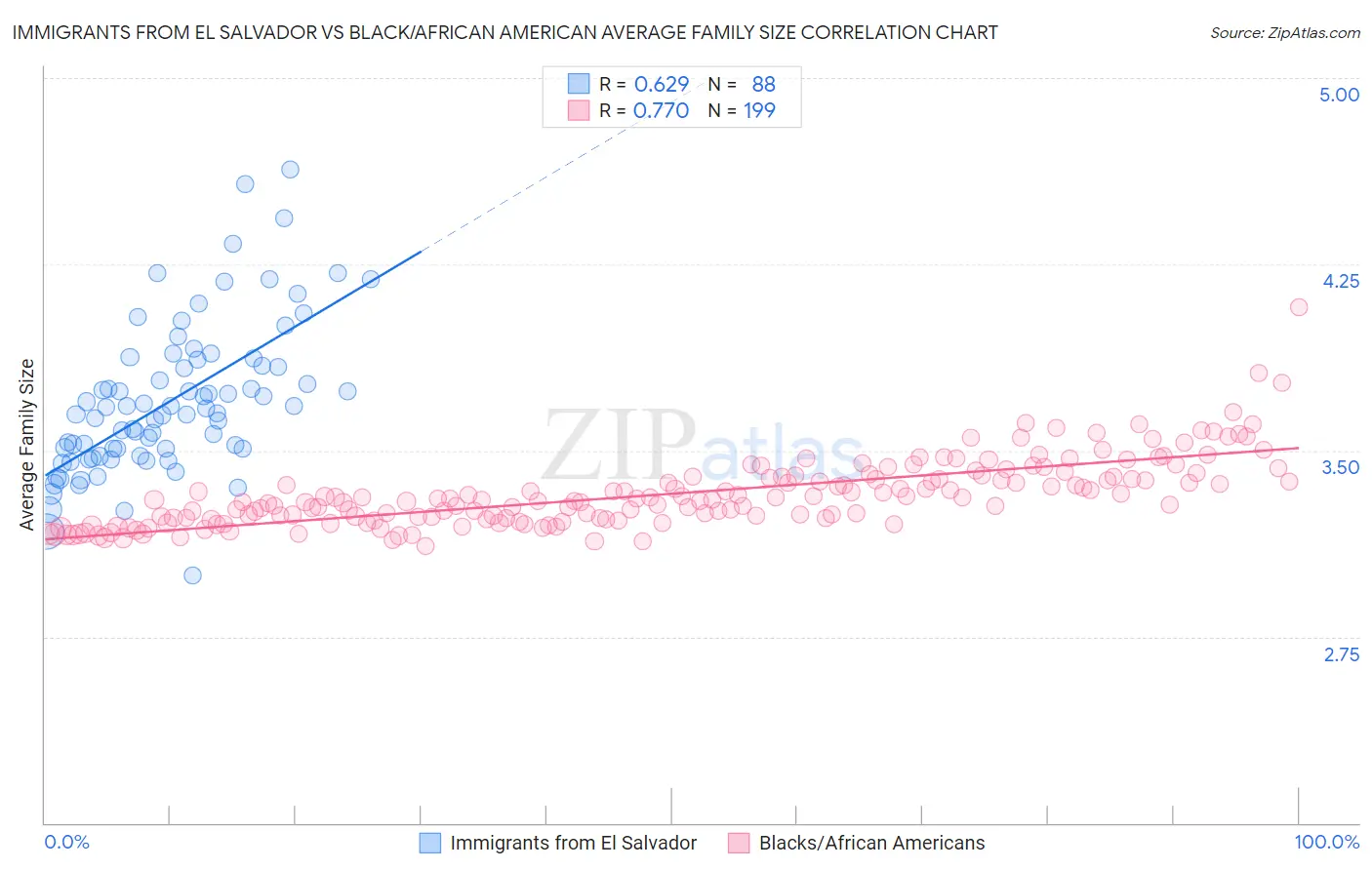 Immigrants from El Salvador vs Black/African American Average Family Size