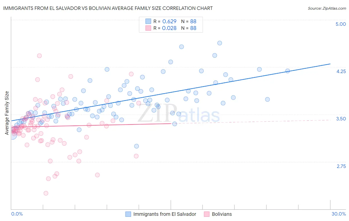 Immigrants from El Salvador vs Bolivian Average Family Size