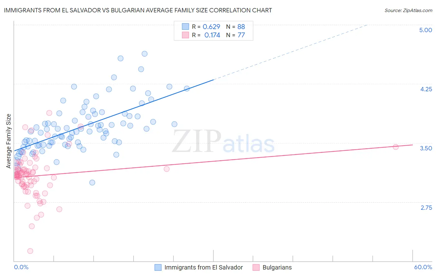 Immigrants from El Salvador vs Bulgarian Average Family Size