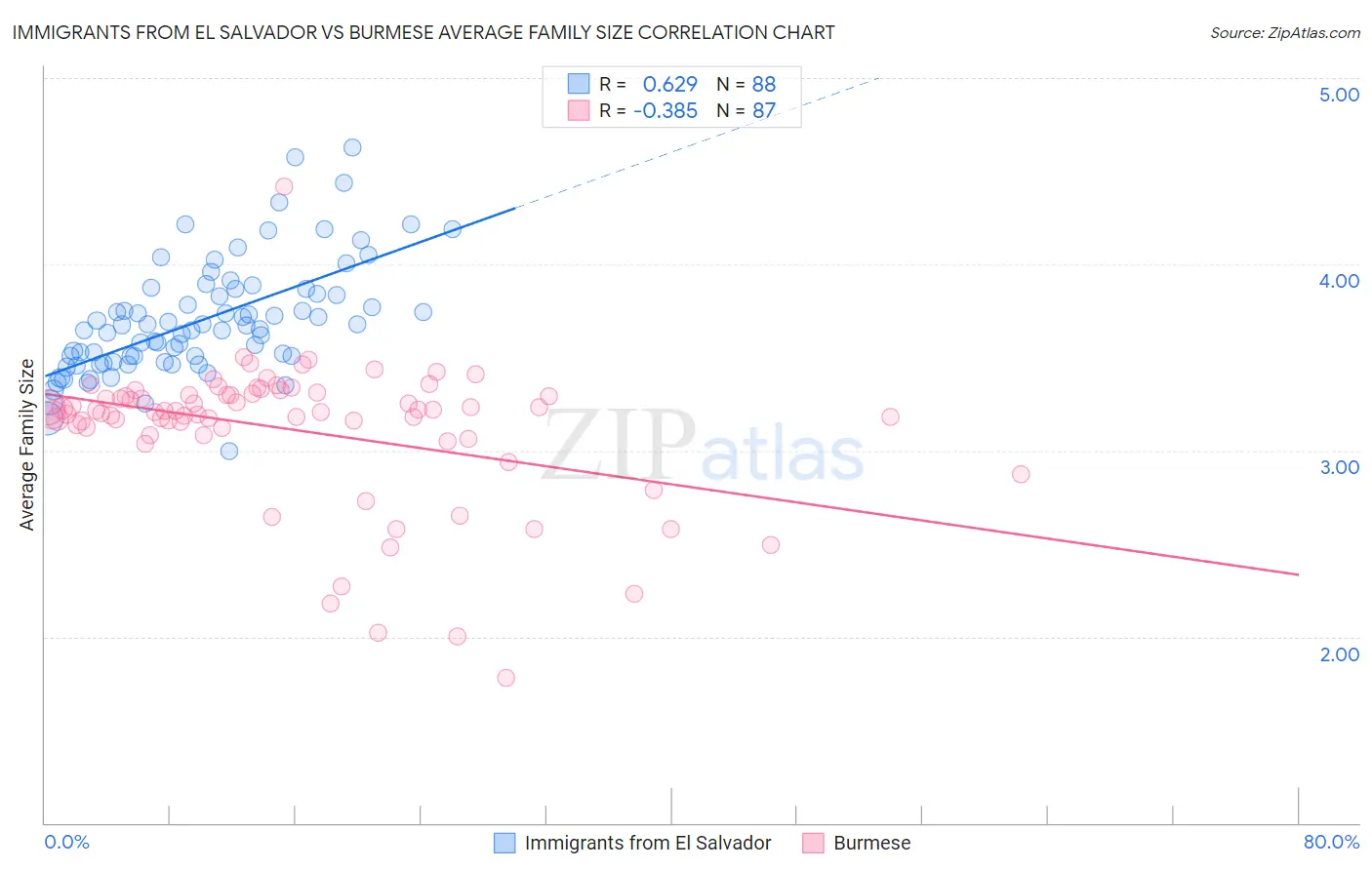 Immigrants from El Salvador vs Burmese Average Family Size