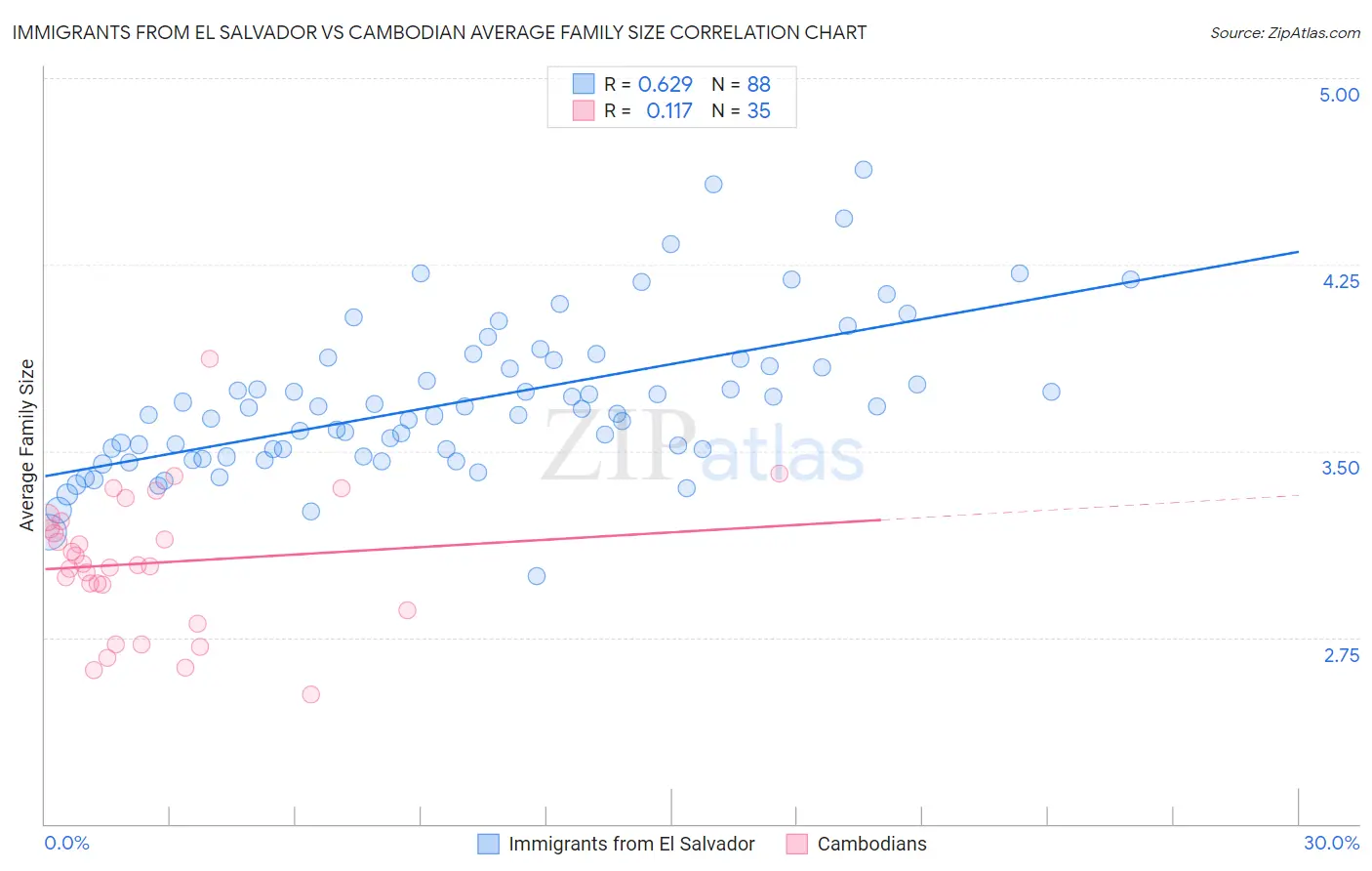 Immigrants from El Salvador vs Cambodian Average Family Size